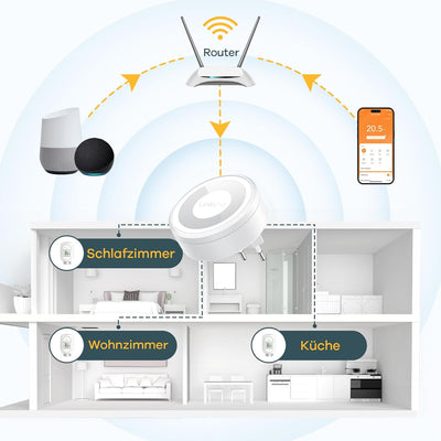 Linkind Smart Heizungsthermostat Starter Kit, WiFi Heizkörperthermostat mit Hub, App programmierbar
