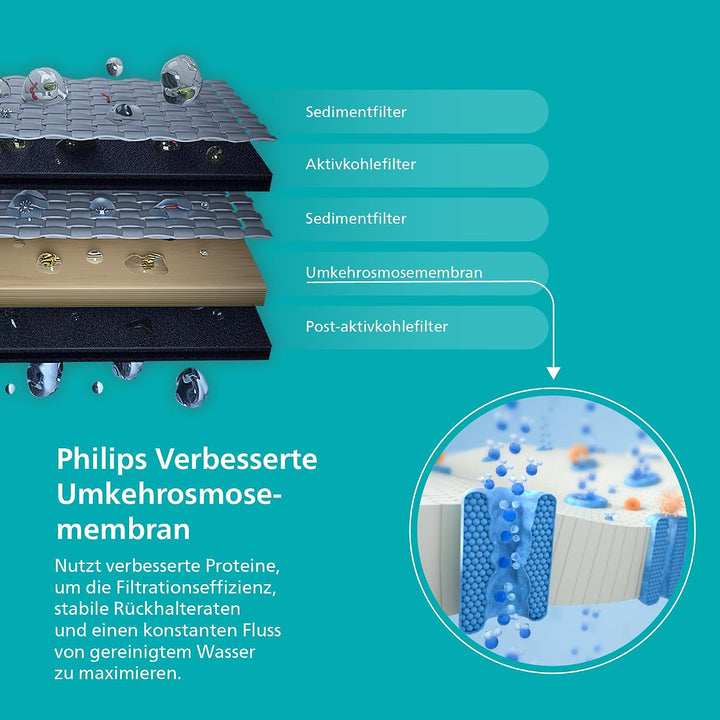 Philips Water Aktivkohlefilter aus Kokosnussschalen, Ersatzfilter ADD547/10, 1 Jahr Filterlebensdaue