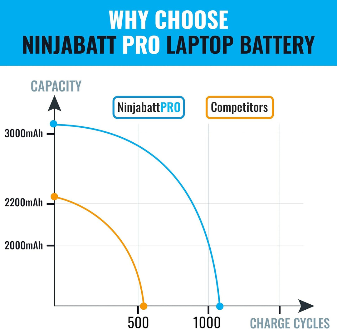NinjaBatt Pro HT03XL L11119-855 Akku für HP Pavilion 15 - Passt zu 14-CE/14-CF/15-DB/15-CS/15-DA/15-