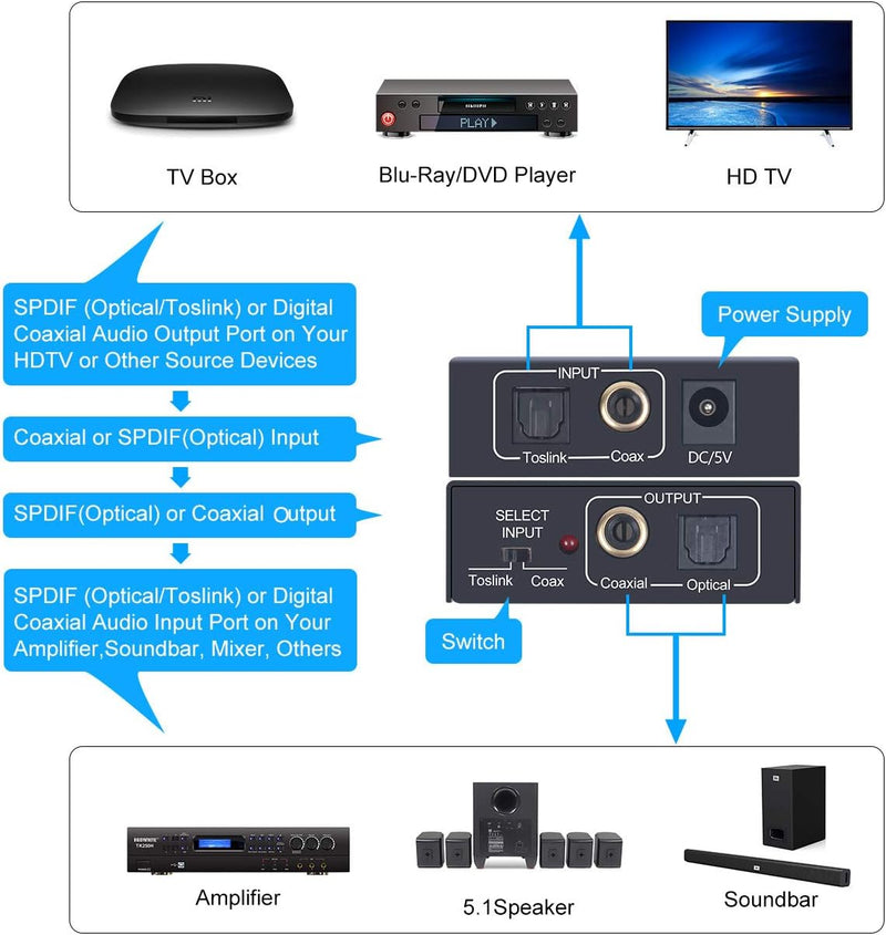 Optical zu Coaxial OR Coax auf Toslink Converter, Audio Bidirektional Adapter für PS3, HD DVD, PS4,