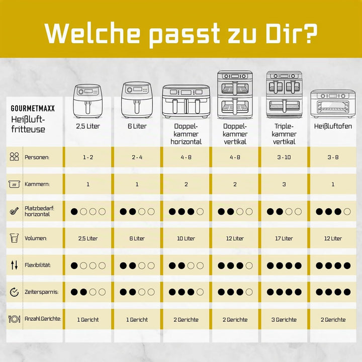 GOURMETmaxx FryUp3 Vertikale Heissluftfritteuse 3 Kammern | Airfryer XXL mit 3 Grillracks &amp; 3 Sichtf