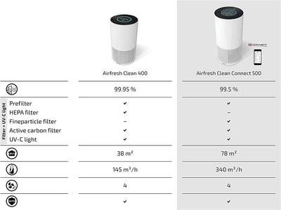 Soehnle Airfresh Clean Connect 500 mit Bluetooth Luftreiniger mit App-Anbindung, Air Purifier reinig