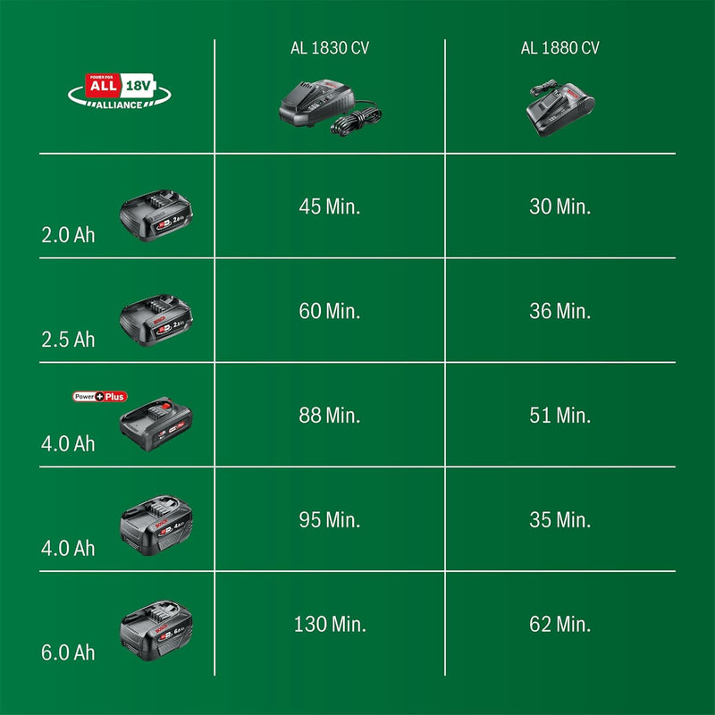 Bosch AL 1830 CV Schnelladegerät, 14,4 / 18 V, 3 Ah, 1600A005B3 Ladegerät | 14,4V - 18V