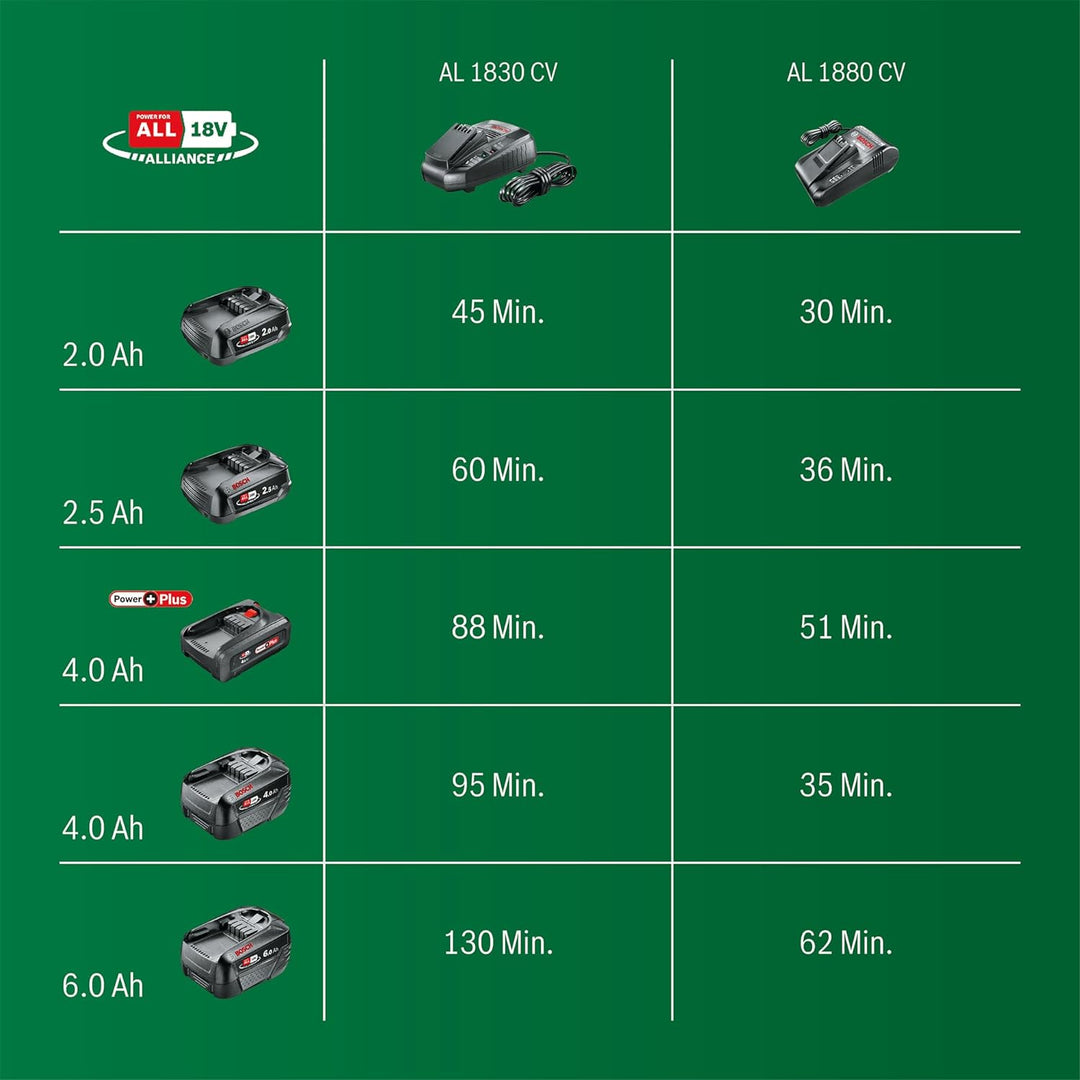 Bosch Schnellladegerät AL 1880 CV (ohne Akku, 18 Volt System, kompatibel mit 14.4 and 18V Akkus, im