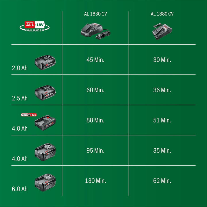 Bosch Schnellladegerät AL 1880 CV (ohne Akku, 18 Volt System, kompatibel mit 14.4 and 18V Akkus, im