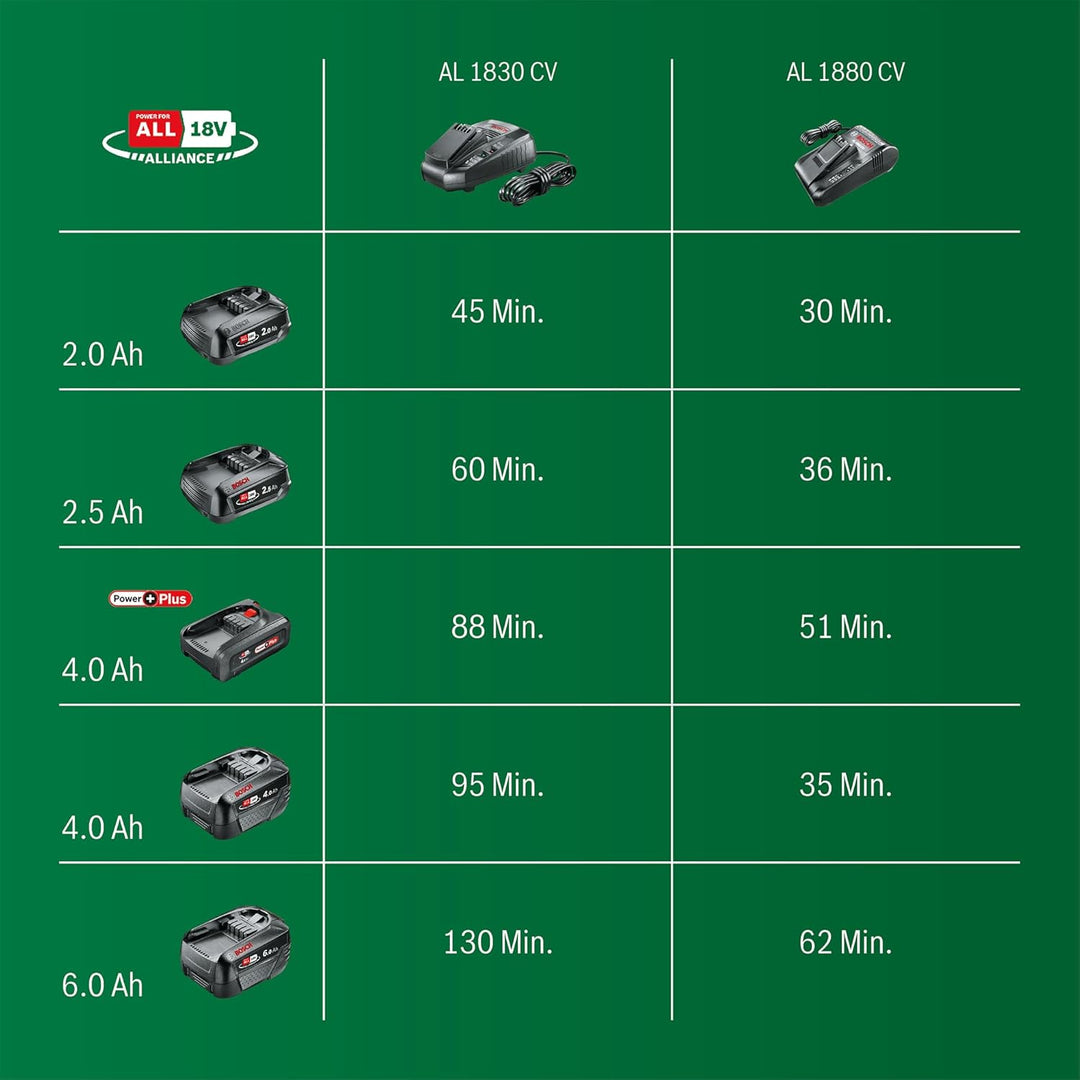 Bosch Schnellladegerät AL 1880 CV (ohne Akku, 18 Volt System, kompatibel mit 14.4 and 18V Akkus, im