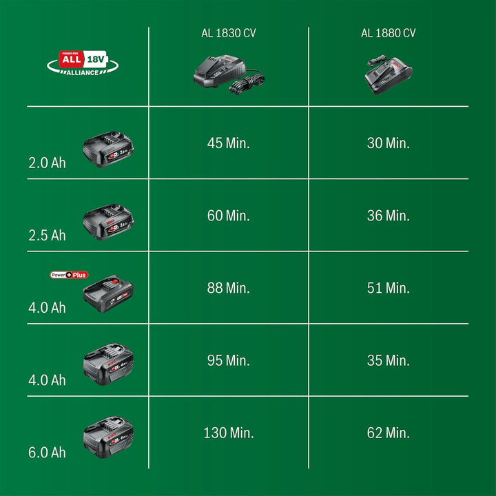 Bosch Schnellladegerät AL 1880 CV (ohne Akku, 18 Volt System, kompatibel mit 14.4 and 18V Akkus, im