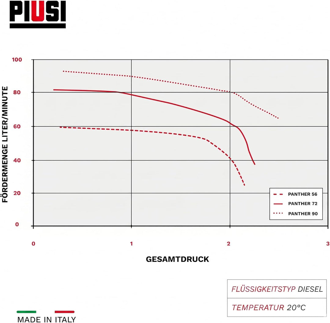 230V Dieselpumpe Panther 72 Betankungspumpe Flügelzellenpumpe mit Filter 70 lmin Industrielle, Indus