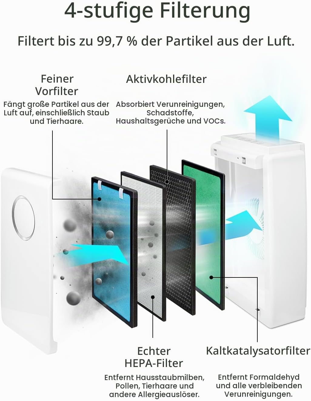 Pro Breeze Ersatzfilter für den 5-in-1 Luftreiniger (PB-P01) - True HEPA Filter, Filter