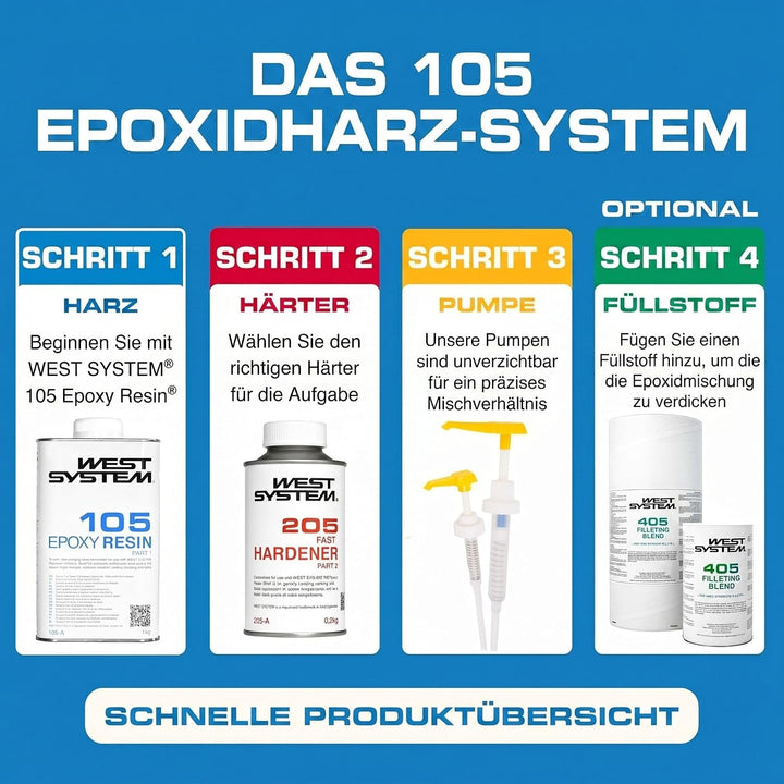 West System NEU 2024-301 DOSIERPUMPEN - Gelb - Dosierelement - Dosing pump - 5:1 Mischungsverhältnis