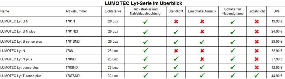 Busch & Müller KG Busch & Müller Busch & Müller Scheinwerfer Lumotec LYT B N M Standlicht, schwarz,