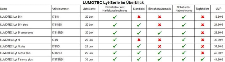 Busch & Müller KG Busch & Müller Busch & Müller Scheinwerfer Lumotec LYT B N M Standlicht, schwarz,