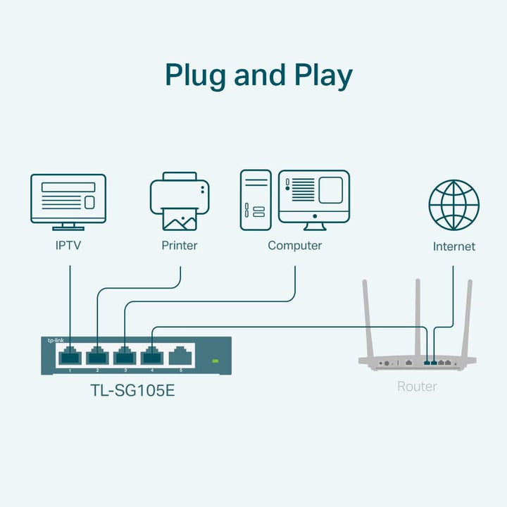 TP-Link TL-SG105E 5-Ports Gigabit Easy Smart Managed Netzwerk Switch(Plug-and-Play,Metallgehäuse, Qo