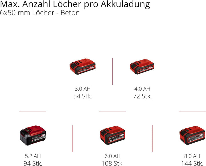 Einhell Professional Akku-Bohrhammer TP-HD 18/26 D Li BL-Solo Power X-Change (18 V, Brushless, 2,6 J
