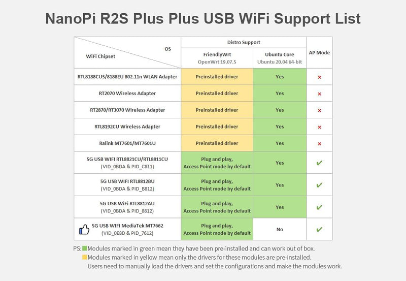 youyeetoo FriendlyElec Nanopi R2S Plus mini Router, 1GB DDR4, 32GB eMMC, RK3328 Soc, OpenWRT mit Dua