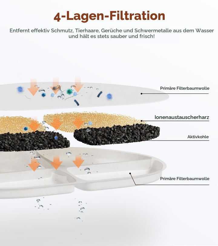 6 Stück Aktivkohlefilter und 6 Stück Schwämme für Wasserpumpe, kompatibel mit 7 Liter Trinkbrunnen f