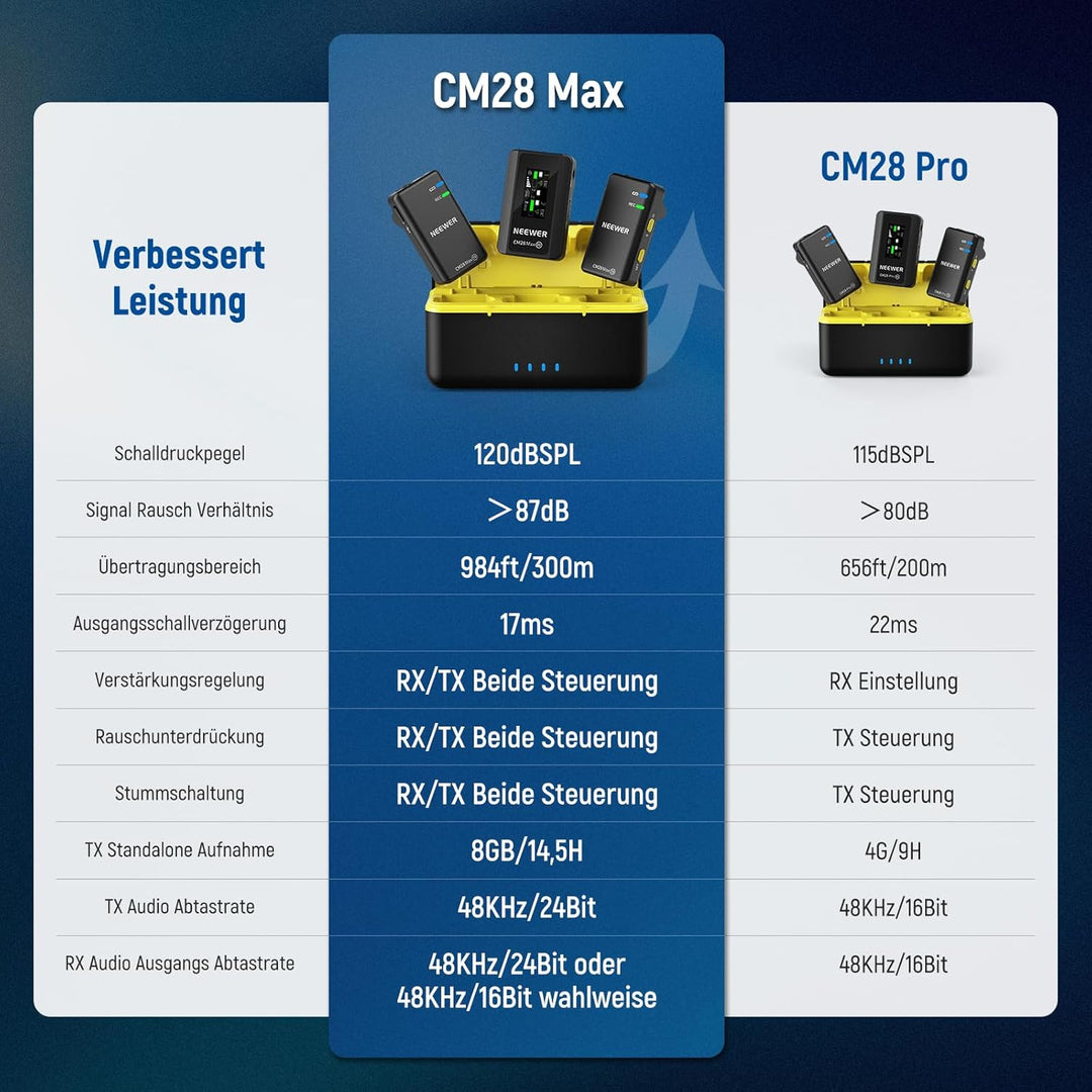 NEEWER CM28 Max Wireless Lavalier Mikrofon System mit Ladekoffer 48KHz/24Bit Lossless Float Recordin