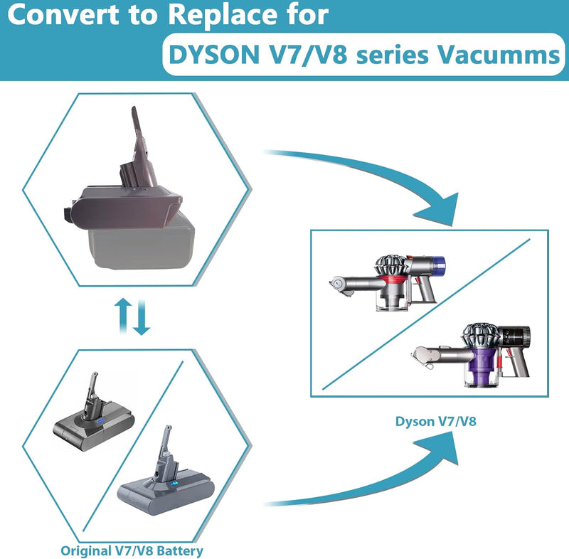 BTRUI für Dyson V8 Akku Adapter für Makita 18V Lithium Akku auf für Dyson V8 Animal Fluffy Motorhead