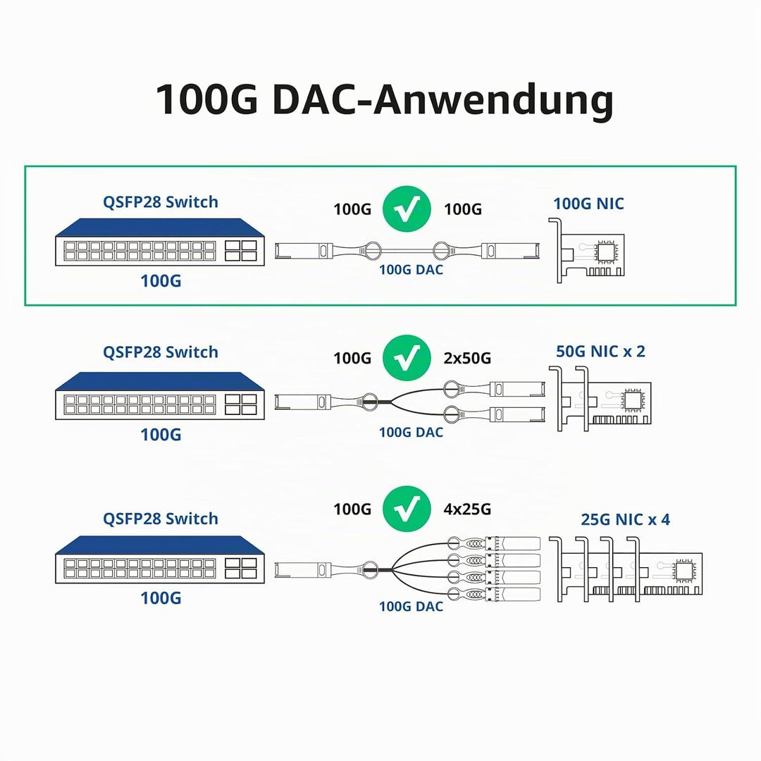 10Gtek 100G QSFP28 to 4X 25G SFP28 Breakout DAC Passive Direct Attach Copper Twinax Cable for Cisco