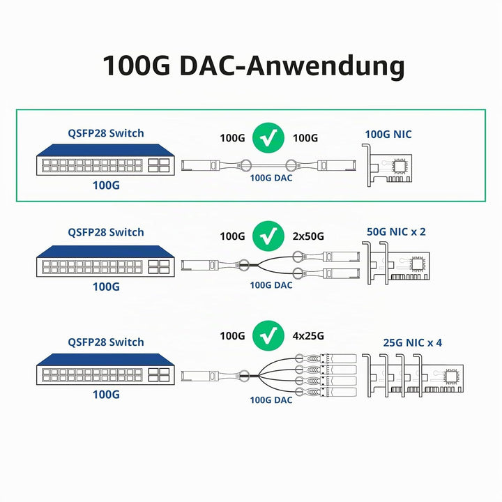10Gtek 100G QSFP28 to 4X 25G SFP28 Breakout DAC Passive Direct Attach Copper Twinax Cable for Cisco