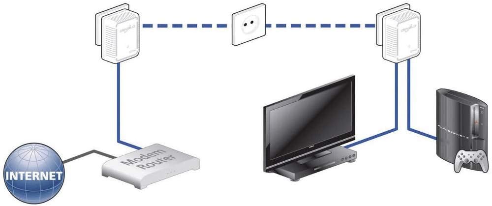 devolo dLAN 500 duo Powerline (Internet über die Steckdose, 2x LAN Ports, 1x Powerlan Adapter, PLC N