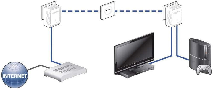 devolo dLAN 500 duo Powerline (Internet über die Steckdose, 2x LAN Ports, 1x Powerlan Adapter, PLC N