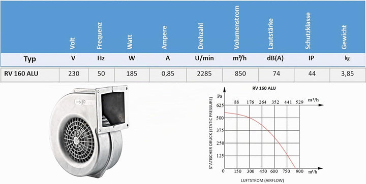 UZMAN Radiallüfter Industrie Druckgebläse Radial Gebläse Kesselgebläse Schmiedefeuer Radialventilato