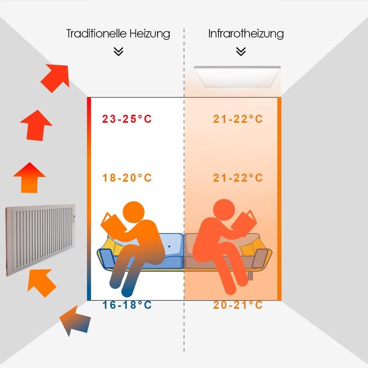 Deckenheizung Infrarot mit Thermostat 660 Watt, Infrarotheizung Deckenmontage, App Fernbedienung Ste