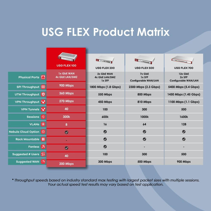 ZyXEL USG Flex 100 Hardware Firewall 900 Mbit/s USG FLEX 100 | No SFP | Security Bundle, USG FLEX 10