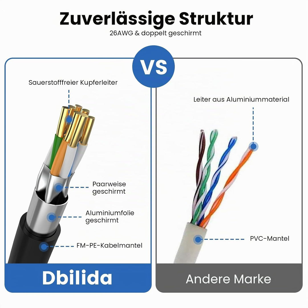 Cat 8 Netzwerkkabel Ethernet Kabel 20M, 40Gbps 2000MHz, 26AWG, S/FTP, Innen Aussenbereich Cat 8 Lan