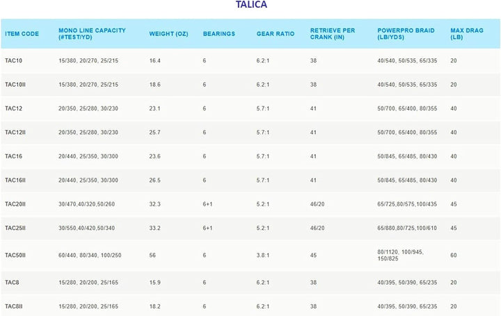 Reel Talica II 50lb 2-Speed Right Hand