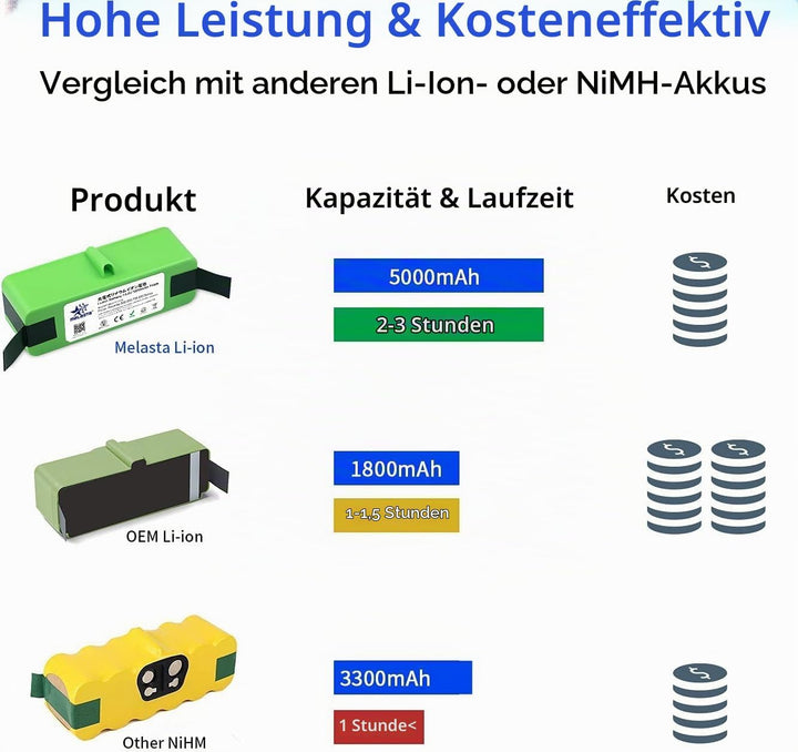 melasta 5000mAh Lithium-Ionen Ersatz Akku Kompatibel mit iRobot Roomba 500 600 700 800 Serie 880 890