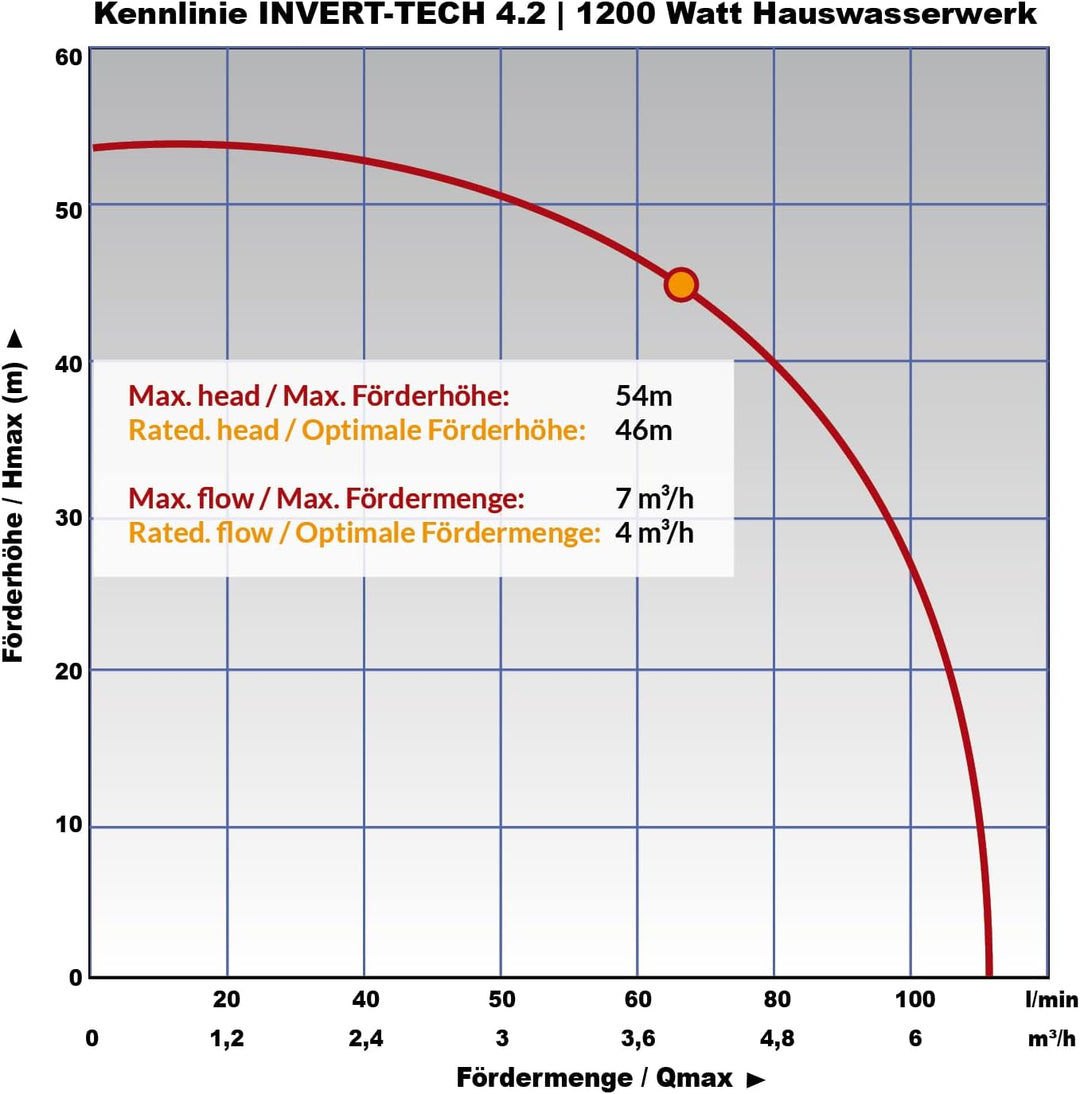 ZISTERNENPUMPE Regenwasserpumpe INVERTER HAUSWASSERWERK INVERT-Tech 4.2, Hauswassersautomat Energiee