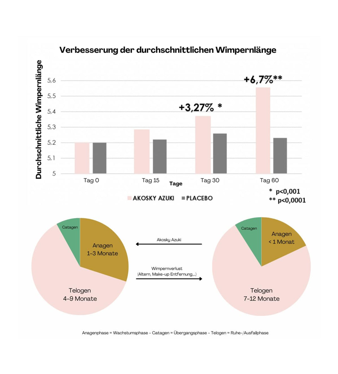 Wimpern- und Augenbrauenserum | Ohne Hormone, 100% natürlich, vegan, mit patentiertem Inhaltsstoff,