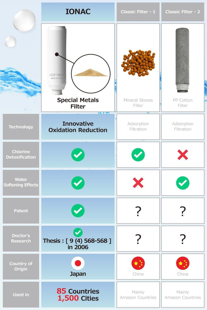 【Made in Japan & innovative Technologie】IONAC Duschkopf mit Filter, wasserenthärter Dusche, Spa zu H
