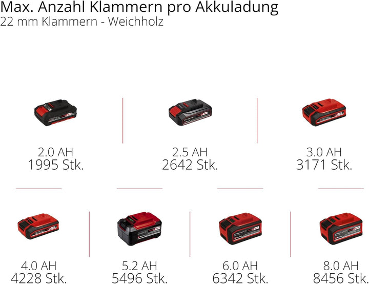 Einhell Akku-Nagler / -Tacker TE-CN 18/32 Li - Solo Power X-Change (18 V, 20 Schläge/min, max. 25 mm