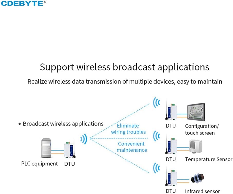 RS485 LoRa Modem, 433 MHz, kabelloses Digitalradio in Industriequalität, 30 dBm, EBYTE E95-DTU (433L