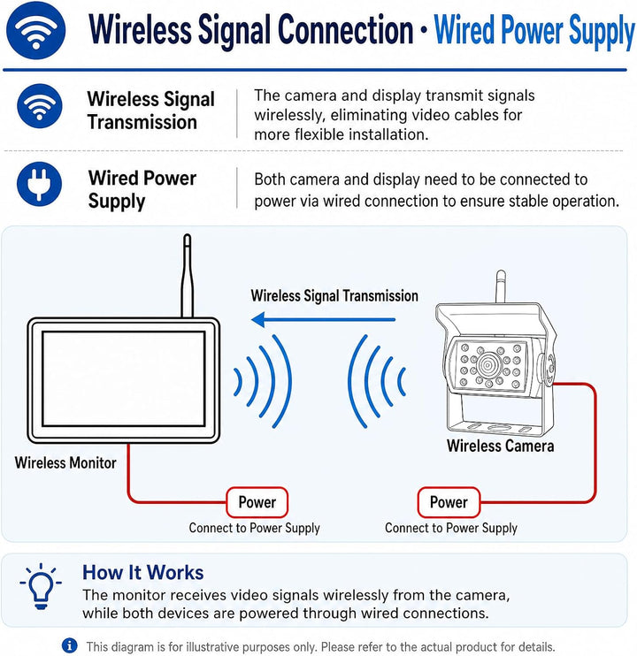 AHD Wireless Rarückfahrkamera mit 4,3 Zoll Wireless Übertragung IP68 Wasserdicht, Nachtsicht Weitwin