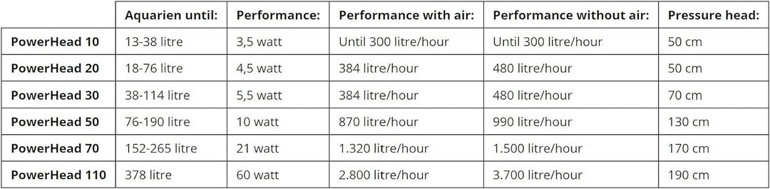 AquaClear A570 Powerhead 70 als Boden-, Schnell- oder Biofilter sowie als Umwälzpumpe,einsetzbar, fü