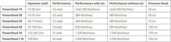 AquaClear A570 Powerhead 70 als Boden-, Schnell- oder Biofilter sowie als Umwälzpumpe,einsetzbar, fü