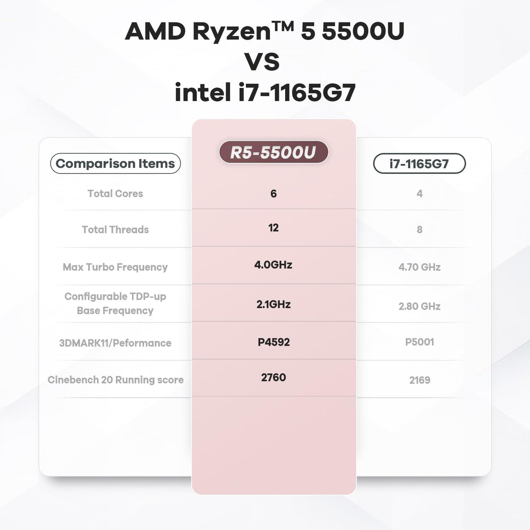 Beelink EQR6 Mini PC, AMD Ryzen 5 6600H(6C/12T bis zu 4.5Ghz), 16GB DDR5 RAM 500GB M.2 PCIe4.0 SSD M