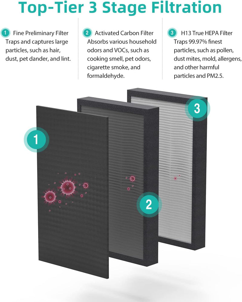 H13 True HEPA Luftfilter-Ersatz für GREE GCF300ANSA Luftreiniger, 3-in-1 H13 True HEPA Air Filter un