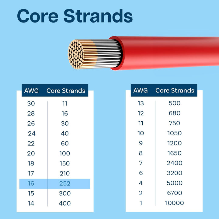 MMOBIEL 16 AWG Silikon Elektronik Kabel - 16 Gauge (1,31mm²) Verzinnte Kupferkabel - 2 Separate Kabe