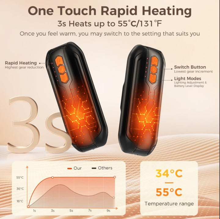 Handwärmer Elektrisch 2er Set, USB Handwärmer Aufladbar mit LED, 5 Stufen Schnelle Erwärmung, Wärme