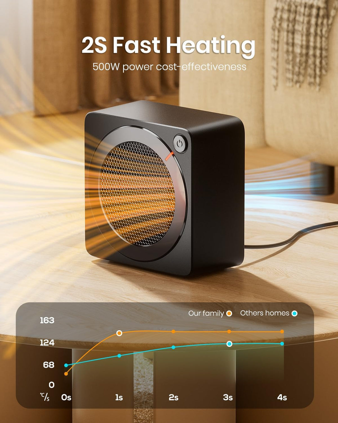 Gaiatop Mini Heizlüfter Energiesparend 500W, Heizlüfter Klein mit 2s PTC-Keramikheizung, mit Überhit