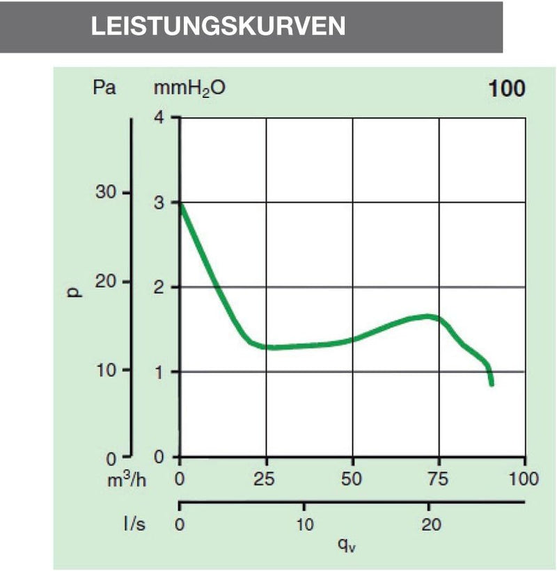 Vortice 11222 Kleinraumventilator, Automatische Innenklappe, 90 Grad Umlenkung, 10 cm Rohranschluss,