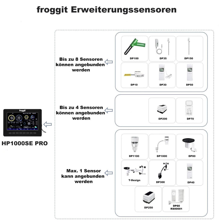 HP1000SE PRO Black Edition WiFi Internet Multikanal Funk Wetterstation HP1000SE PRO Wetterstation (S
