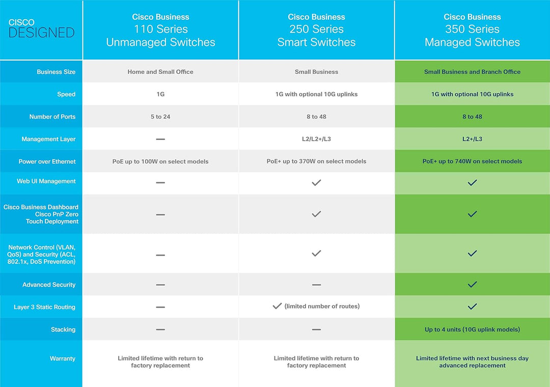 Cisco Business CBS350-8P-2G Managed Switch | 8 GE-Ports | PoE | 2 x 1G-Combo-Ports | Begrenzter Lebe