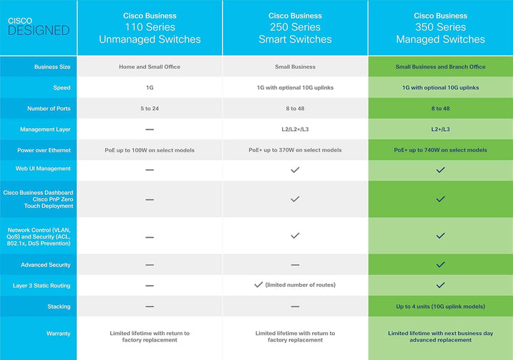 Cisco Business CBS350-8P-2G Managed Switch | 8 GE-Ports | PoE | 2 x 1G-Combo-Ports | Begrenzter Lebe
