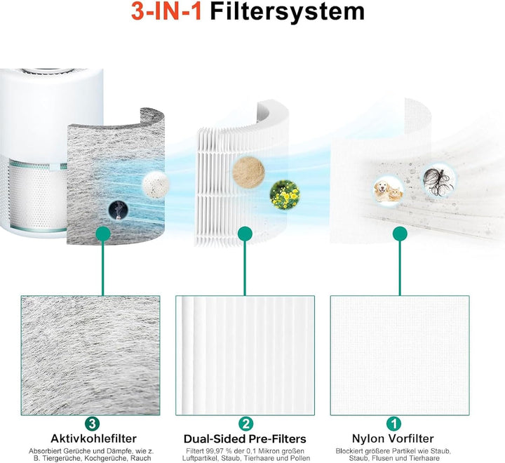 HEPA Filter für Dyson TP00 TP01 TP02 TP03 AM11 BP01 Tower Luftreiniger Pure Cool Link Ersatzfilter -